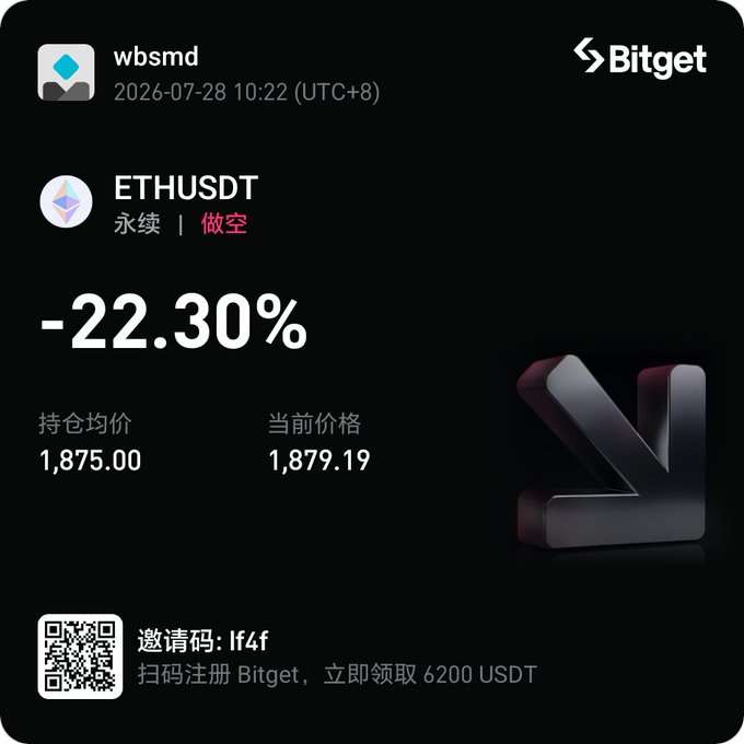 A Bitget trading position card for user "wbsmd" showing a short (做空) position on ETHUSDT perpetual futures with a -22.30% loss, an average entry price of 1,875.00 and current price of 1,879.19, dated 2026-07-28—reflecting the user's bearish short trade on Ethereum that didn't work out as expected.