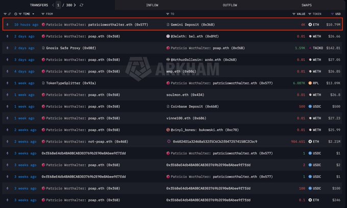 A screenshot of blockchain transaction records on Arkham, with the top entry highlighted in a red box showing a 10-hour-ago transfer of 4K ETH ($10.79M) from 'Patrick Worthalter' to a Gemini Deposit address.