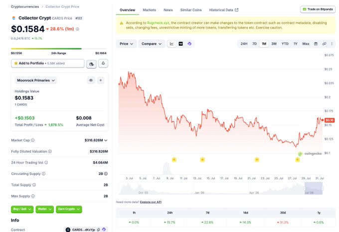 A CoinGecko price page for Collector Crypt ($CARDS) showing the token at $0.1584 with a 28.6% 24-hour gain and a $316.82M fully diluted valuation, which visually supports the post's claim of $CARDS having an unusually low FDV-to-revenue ratio compared to other crypto assets.