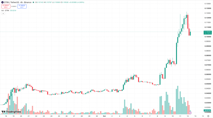 A TradingView candlestick chart of STRK/USDT on the 4-hour timeframe (Binance), showing a steep rally from around $0.045 to a peak near $0.13 with a current pullback to $0.10522 (+3.40%), visually confirming the 82% weekly gain described in the post about Starknet's potential shift from an Ethereum L2 to its own L1 for quantum resistance.
