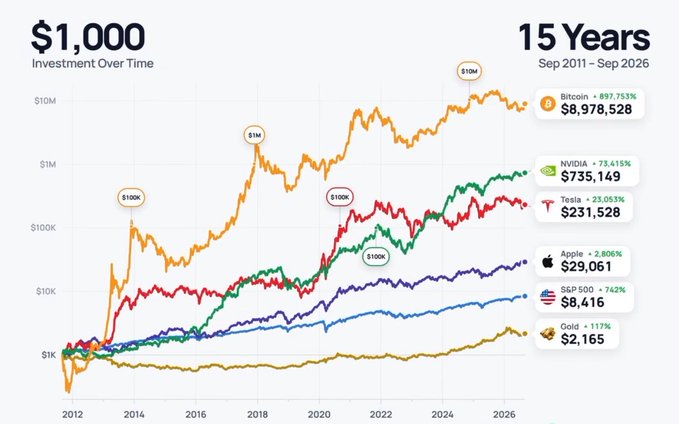The chart compares a $1,000 investment over 15 years (Sep 2011–Sep 2026) across Bitcoin (+897,753% to $8,978,528), NVIDIA (+73,615% to $735,149), Tesla (+23,053% to $231,528), Apple (+2,806% to $29,061), S&P 500 (+742% to $8,416), and Gold (+117% to $2,165), showing Bitcoin's dramatic outperformance. The accompanying post emphasizes the staggering gains—particularly Bitcoin's near $9 million value—while concluding that not investing at all means missing out on extraordinary long-term returns.