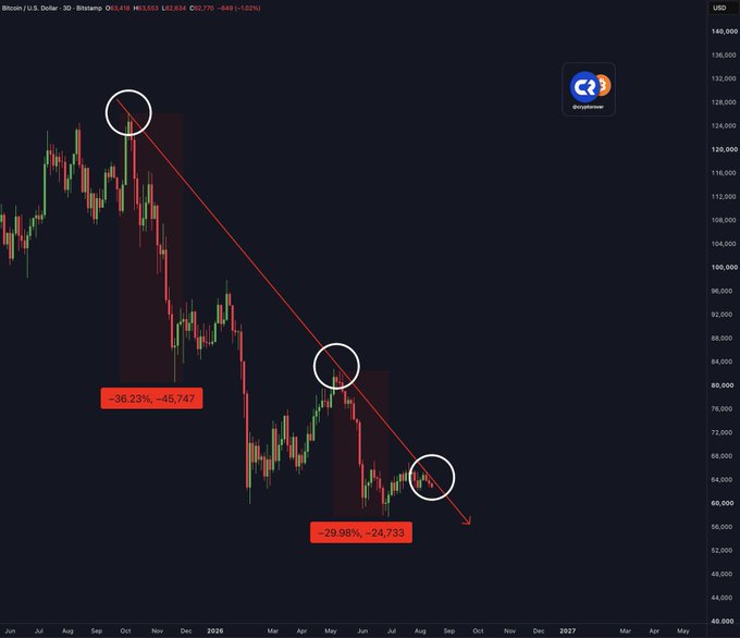 A Bitcoin (BTC/USD) 3-day chart on Bitstamp shows a descending trendline connecting three rejection points, with the two previous rejections resulting in drawdowns of -36.23% (-$45,747) and -29.98% (-$24,733), illustrating the post's warning about historical trendline rejections leading to significant price declines.