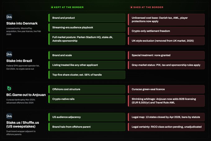 A comparative infographic titled "Kept at the Border" vs "Shed at the Border" contrasts how four online gambling brands—Stake, BC.Game, and Stake.us/Shuffle.us—are navigating regulatory risks across markets including Denmark, Brazil, Anjouan, and the US, highlighting licensing struggles, offshore cost structures, and increasing scrutiny like Crypto-only settlement freedoms, Curaçao green-seal silences, and 13 closed states. The image visually reinforces the post's argument that offshore license-hopping is failing, as regulators in Curacao, Anjouan, and Ontario are tightening AML and licensing rules, squeezing suppliers like BC.Game that relied on offshore havens.