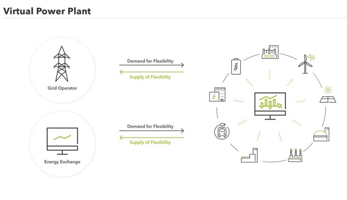 The image illustrates a Virtual Power Plant (VPP) concept, showing how a Grid Operator and Energy Exchange exchange "Demand for Flexibility" and "Supply of Flexibility" with a central network of interconnected distributed energy assets (solar panels, wind turbines, factories, smart meters, etc.). This visual supports the claim that $OVPP (likely a token representing virtual power plant technology) will be significant, as it highlights how VPPs aggregate decentralized energy resources to balance grid demand—a key innovation in the modern energy sector.