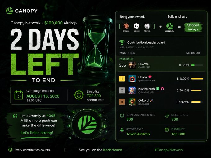 Promotional graphic for Canopy Network's $100,000 airdrop, showing '2 DAYS LEFT TO END' with a leaderboard featuring users like REJAUL, Nessa, Kevinhaiceth, and 0xL0rd.