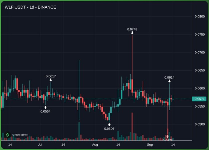 A candlestick chart showing the price action of the WIF/USDT trading pair on Binance over a 1-day timeframe, highlighting price levels of 0.0748, 0.0617, 0.0614, 0.0571, 0.0564, 0.0506, and 0.0422.