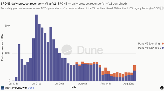 A Dune Analytics bar chart titled "$PONS daily protocol revenue — V1 vs V2" displays daily protocol revenue (USD) for Pons from July 13th through late August, showing V1 (DEX fees, blue) peaking near $250k in late July before declining, while Pons V2 (bonding, orange) begins appearing in mid-August. The chart illustrates $PONS's substantial fee generation, supporting the post's claim of $1.25M in fees alongside pump.fun's $1.82M, totaling $3M daily from these emerging protocols.