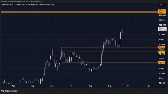 A TradingView daily chart of **Hyperliquid / Tether (HYPE) on KuCoin** (Sep 22, 2026, UTC+3) shows price at **O94.075, H98.746, L82.100, C86.680 (+2.608 / +2.77%)**, with horizontal levels marked at **113.787, 113.972, 86.683, 78.065, 75.000, 72.272, and 61.350**, and a recent rally toward ~95. The chart supports the poster's view of avoiding shorts until October, as price appears to be testing the prior post-move high (pMH) zone near 86–90 after a strong push higher.