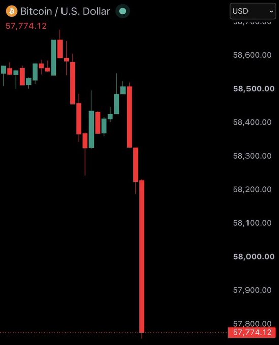 A Bitcoin/U.S. Dollar candlestick chart shows a sharp selloff, with the price plunging from around $58,600 to $57,774.12, visually capturing the steep cycle low described in the post about a crypto investor's painful morning routine.