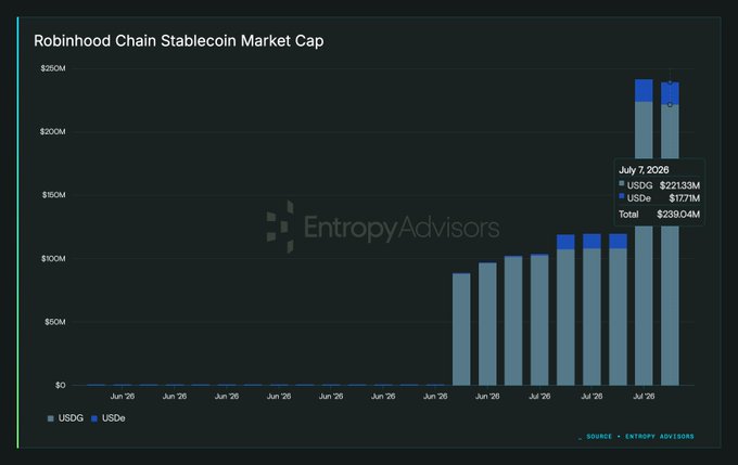 A bar chart titled "Robinhood Chain Stablecoin Market Cap" shows rapid growth from near zero in mid-June 2026 to $239.04M by July 7, 2026, split between USDC ($221.33M) and USDe ($17.71M), highlighting the sharp rise of Ethena's USDe on Robinhood Chain alongside Circle's USDC.