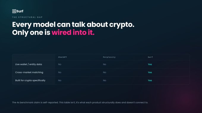 A marketing slide from Surf titled 'Every model can talk about crypto. Only one is wired into it,' with a comparison table showing ChatGPT and Perplexity marked 'No' while Surf is marked 'Yes' across features like live wallet data, cross-market matching, and crypto-specific functionality.