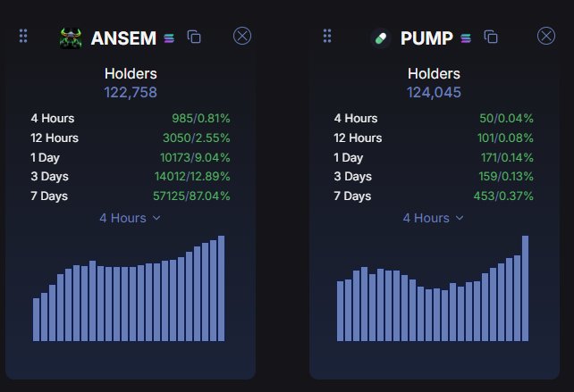 Side-by-side holder growth statistics: ANSEM shows 122,758 holders with strong 87.04% growth over 7 days, while PUMP shows 124,045 holders with only 0.37% growth over 7 days.