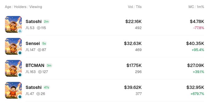 A cryptocurrency tracking interface showing NFT collections including "Satoshi", "Sensei", and "BTCMAN" with their respective volumes, transactions, and market caps displayed in dollar values.