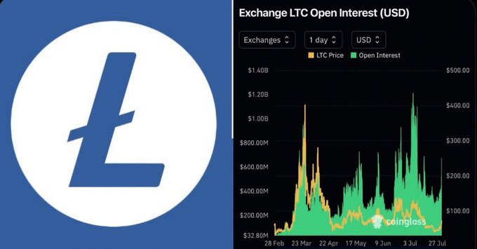 Litecoin (LTC) logo alongside a Coinglass chart showing Exchange LTC Open Interest (USD) in USD over a 1-day timeframe, with LTC Price and Open Interest plotted from late February to late July.