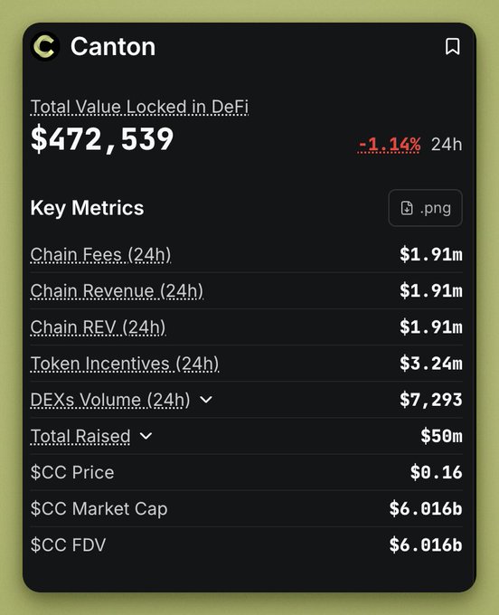 An image of a screen with information about an eBay auction item for Canton. The item has a total value locked in defi at $472k TVL. The price on the item seems to be increasing over time, as indicated by the key metrics table. This shows that the auction is active and prices are fluctuating based on the bidding activity around this particular eBay listing.
