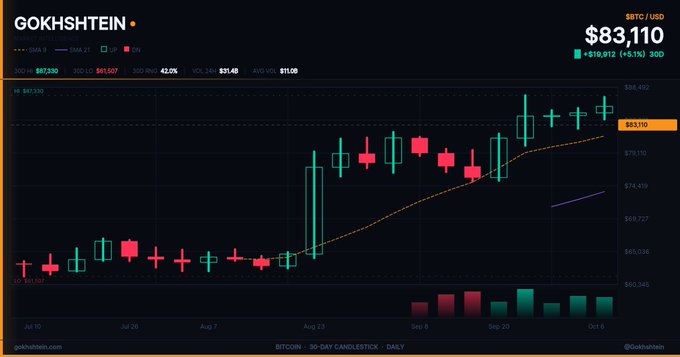 A Gokhshtein candlestick chart for Bitcoin/USD (BTC/USD) showing the price at $83,110 with a 30-day daily view, displaying an upward trend.