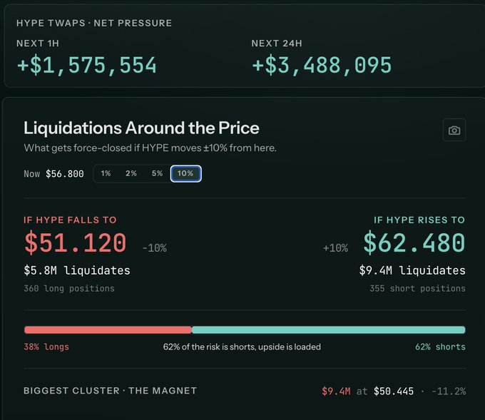 A cryptocurrency dashboard showing HYPE TWAPS net pressure data, displaying liquidations around the $56.800 price point with $5.8M liquidations if HYPE falls to $51.120 and $9.4M if it rises to $62.480.