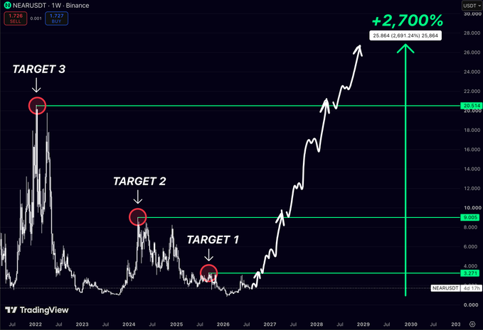A TradingView chart of NEAR/USDT (1W timeframe) from 2022 onward displays three historical price peaks marked as Target 1 (~$3.77), Target 2 (~$9.00), and Target 3 (~$20.51), with a projected future target of $25,691 representing a potential +2,691,675% gain. The chart visually reinforces the post's thesis that $NEAR has a history of massive expansion cycles after long periods of dormancy, illustrating the "silence then explosion" pattern the author describes.