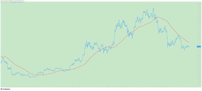A trading chart with a green background displays a blue price line trending upward alongside a smoother orange moving average line, labeled 'TV TradingView'.