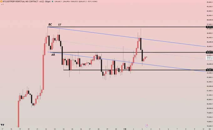 A BTC/USDT perpetual contract trading chart showing price action with technical analysis labels 'BC', 'ST', and 'AR' marking key resistance and support levels around the 84,000-87,000 range.