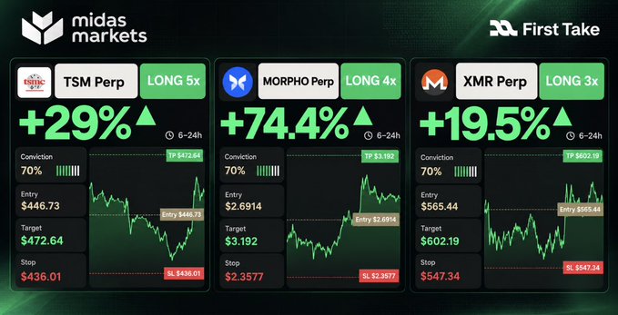 A financial dashboard from Midas Markets and First Take displays three trading signals: TSM Perp LONG 5x (+29%), MORPHO Perp LONG 4x (+74.4%), and XMR Perp LONG 3x (+19.5%). Each panel shows conviction ratings of 70%, entry prices, targets, and stop-loss levels with green price charts.