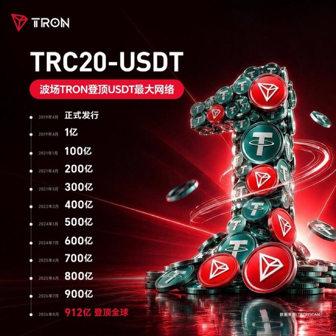 A promotional graphic for TRON featuring a large '1' made of TRX and USDT coins. The graphic includes Chinese text and a timeline showing TRC20-USDT growth from 1 billion to 912 billion, culminating in '登顶全球' (topping the world).