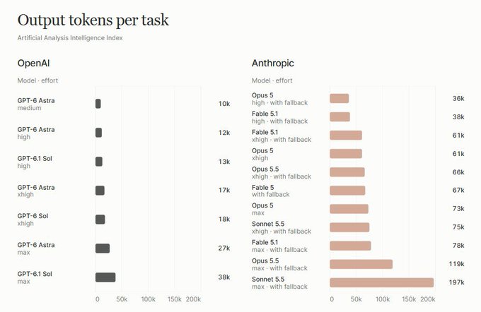 The chart titled "Output tokens per task" compares token usage across OpenAI models (GPT-6 Astra and GPT-6 Sol at medium, high, xhigh, and max effort levels, ranging from 10k-38k tokens) versus Anthropic models (Opus 5.5, Fable 5.1, and Sonnet 5.5 at similar effort levels, ranging from 36k-197k tokens), demonstrating that OpenAI's Astra models achieve the same task with dramatically fewer output tokens—supporting the post's claim that GPT-6 Astra at high effort (~12k tokens) is roughly 5.5× more token-efficient than Anthropic's Opus 5.5 at xhigh (~66k tokens).