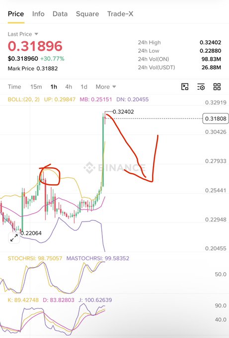 A 1-hour Binance price chart shows ON token at $0.31896 (+30.77%), with Bollinger Bands indicating an overbought push to the $0.32402 high followed by a sharp pullback toward the $0.25151 middle band—visually supporting the call for a small short position on #ON.