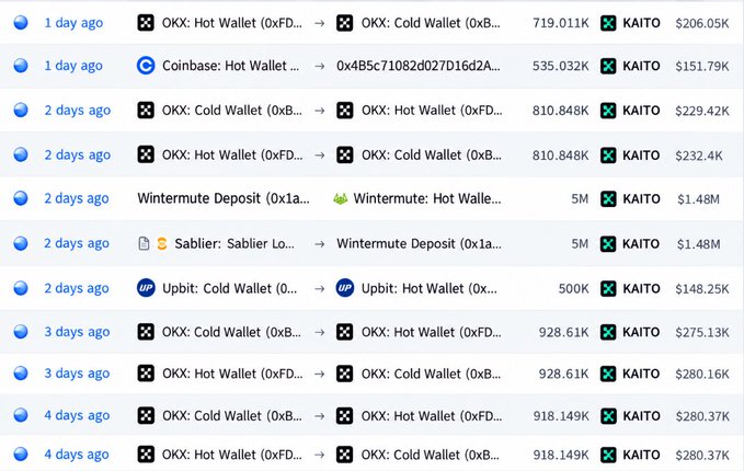 A transaction history table listing cryptocurrency wallet transfers between Hot and Cold Wallets, OKX, Coinbase, Wintermute, and Upbit, with amounts ranging from 500K to 5M in KAITO tokens.