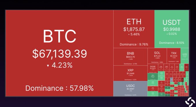 The image presents a comparison of cryptocurrency market activity over the past 24 hours. It displays the value of different cryptocurrencies, including Bitcoin (BTC), Ether (ETH), and Sol (SOL). The total amount of liquidated from the crypto market is $1.78 billion, which corresponds to 272K+ traders involved in the transactions. Over this period, some of the most significant transactions include Bitcoin being liquidated for $67,138, Ethereum for $1,875, and Sol for $75. However, there are also smaller values like BTC being down by 5% and ETH up by -5%. The post emphasizes that a large portion of the cryptocurrency market remains liquid with many traders participating in transactions within this timeframe.