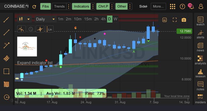 A Coinbase Pro trading chart for 'LINKUSD' (Chainlink) showing a daily candlestick chart with various indicators, annotations, and volume data.