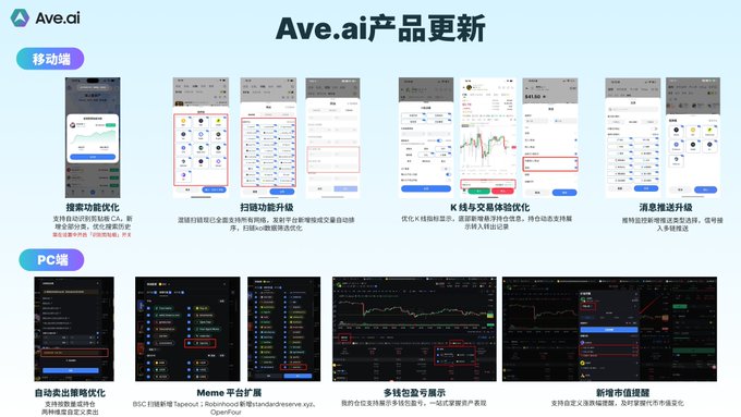 An “Ave.ai产品更新” slide presents mobile and PC product updates, including search optimization, scan upgrades, market signal changes, and trading functions.