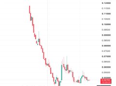 A candlestick financial chart displays a sharp downward trend of red and green bars against a white background, with price values on the right axis.
