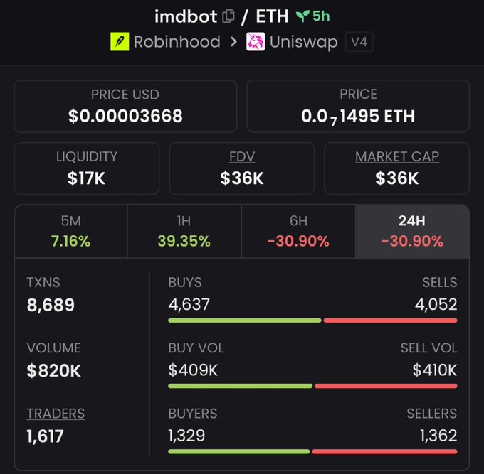 The image shows a 5-hour performance dashboard for the "imdbot" token (trading as IMDB/ETH via Uniswap V4 on Robinhood), displaying a price of $0.00003668 ($36K market cap) with a 39.35% gain in 1 hour but a sharp -30.90% drop over both 6H and 24H periods, alongside $820K trading volume across 1,617 traders.

This data visually supports the post's narrative—illustrating how the token surged to a ~$300K valuation (now collapsed to $36K), reflecting the failed pump attempt by creators seeking Adam's promotion, which the token has clearly failed to sustain.