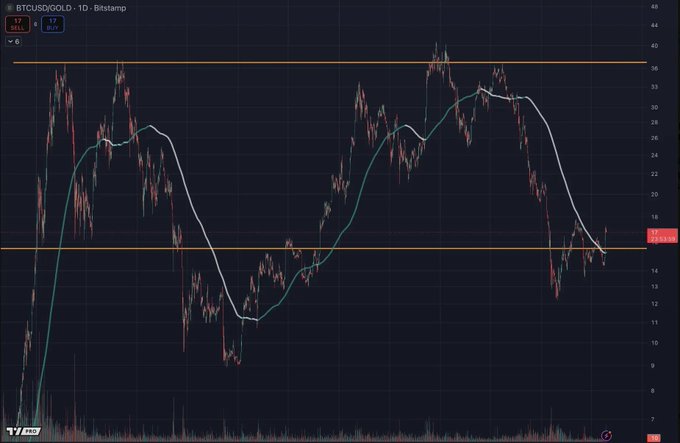 A cryptocurrency trading chart on Bitstamp showing BTCUSD/GOLD on a 1D timeframe, with the SELL indicator at 17 and BUY at 17, displaying price movements between approximately 10 and 40.