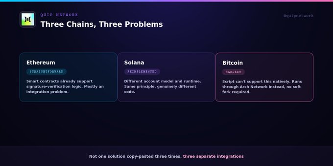 Slide titled 'Three Chains, Three Problems' comparing QUIP NETWORK integration across Ethereum (Straightforward), Solana (Reimplemented), and Bitcoin (Hardest).