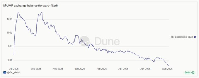A Dune Analytics line chart titled "$PUMP exchange balance (forward-filled)" tracking values from July 2025 to August 2026, showing a downward trend from around 130b to below 60b.