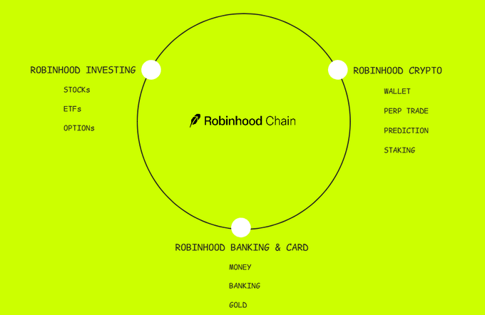 A diagram showing Robinhood Chain at the center of three product branches: Robinhood Investing (Stocks, ETFs, Options), Robinhood Crypto (Wallet, Perp Trade, Prediction, Staking), and Robinhood Banking & Card (Money, Banking, Gold), illustrating the ecosystem surrounding their new L2 mainnet launch.