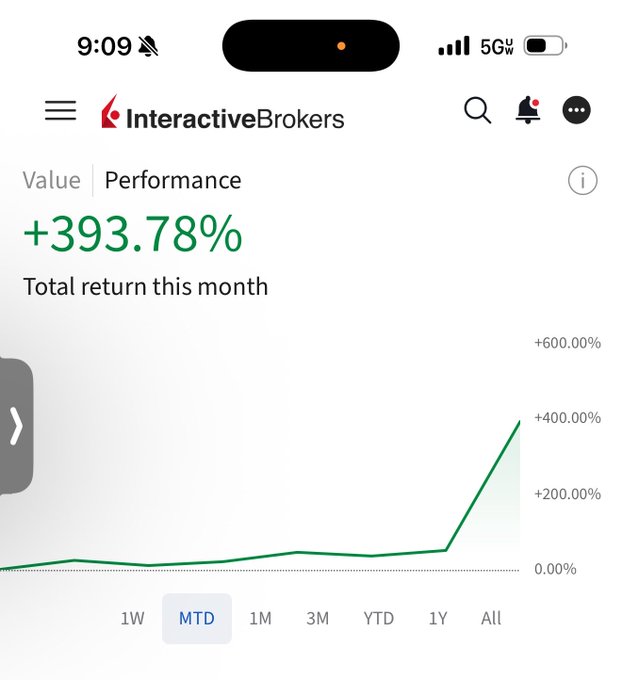 InteractiveBrokers mobile app screenshot showing +393.78% total return this month (MTD) on the Performance tab, with a green performance graph trending sharply upward.
