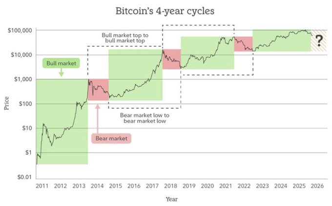 The image shows a graph of Bitcoin's four-year cycles with a price line and a chart showing Bear Market low, bull market top, and Bull Market low. The title " Bitcoin's 4 Year Cycles" indicates that the graph focuses on Bitcoin's performance over time.