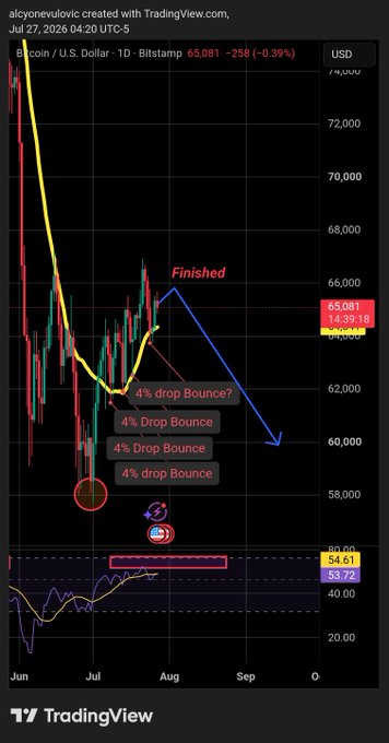 A Bitcoin (BTC/USD) daily TradingView chart showing four consecutive 4% drop bounces marked with red circles, with annotations indicating a potential "Finished" pattern and projecting a downward trend toward $60,000 by September, while a purple indicator box highlights a danger zone in the oscillator below. The chart visually supports the post's observation about repeated 4% bounces weakening and signaling an impending larger drop.