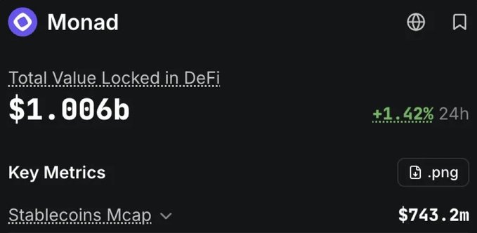 A screenshot from the DefiLlama interface showing Monad's Total Value Locked (TVL) in DeFi at $1.006b, with a +1.42% increase over 24 hours, and a stablecoins market cap of $743.2m.