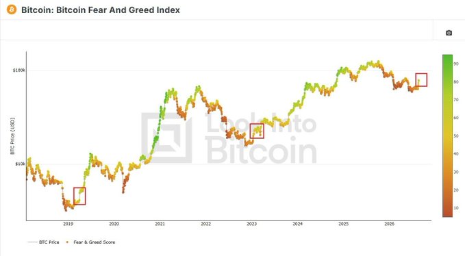 The image shows a "Bitcoin: Bitcoin Fear And Greed Index" chart from Back Into Bitcoin, plotting BTC Price in USD (log scale) from 2019 through 2026, with data points color-coded by Fear & Greed Score. A highlighted red box on the right side marks the current reading where the Fear and Greed Score is back at 66, indicating GREED, corresponding to Bitcoin's price around $100k.