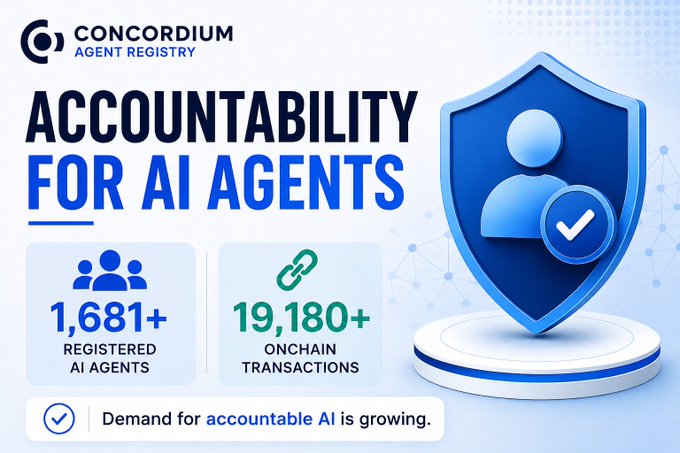 A promotional graphic for 'Concordium Agent Registry' highlighting 'Accountability for AI Agents' with stats showing 1,681+ registered AI agents and 19,180+ onchain transactions.