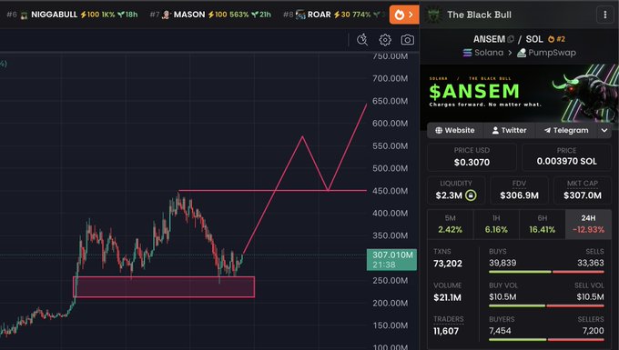 A trading chart showing the $ANSEM token on Solana/PumpSwap with a market cap around $307M and price of $0.3070, accompanied by a $15 SOL giveaway promotional post asking users to like, retweet, and drop their Solana addresses to participate.