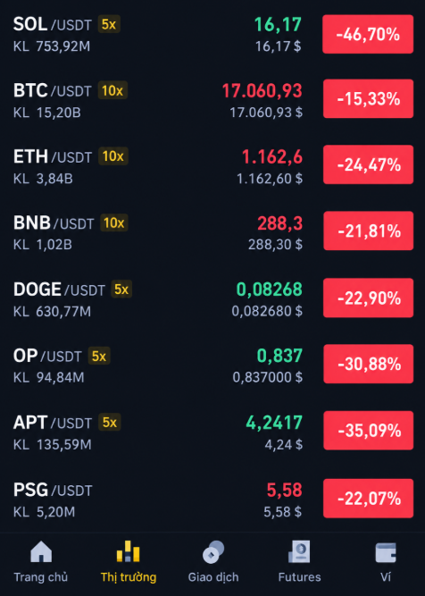 A trading app screenshot showing cryptocurrency prices during a major market downturn, with SOL/USDT at $16.17 (-46.70%), BTC/USDT at $17,060.93 (-15.33%), ETH/USDT at $1,162.60 (-24.47%), BNB/USDT at $288.30 (-21.81%), DOGE/USDT at $0.08268 (-22.90%), OP/USDT at $0.837 (-30.88%), APT/USDT at $4.2417 (-35.09%), and PSG/USDT at $5.58 (-22.07%). The image visually illustrates the post's point about the brutal crypto crash during the FTX collapse period, with SOL dropping to ~$16 and BTC falling below $17K as referenced in the caption.