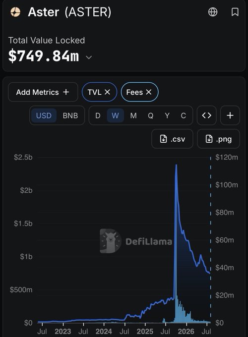A DeFiLlama chart showing Aster (ASTER) Total Value Locked (TVL) with a sharp peak in October 2025 followed by a steep decline to the current $749.84m, illustrating the post's point about declining TVL correlating with the token's price drop.