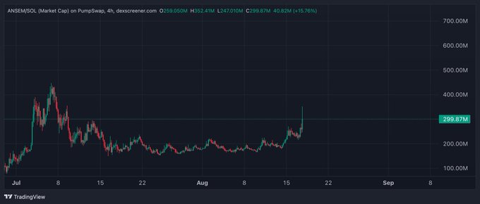 A TradingView candlestick chart for ANSER/SOL on PumpSwap showing the market cap over time from July to September, with the current market cap at 299.87M.