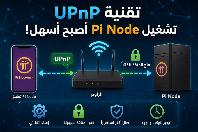 An Arabic-language infographic explaining how UPnP technology makes Pi Node operation easier, showing a phone, router, and computer setup.