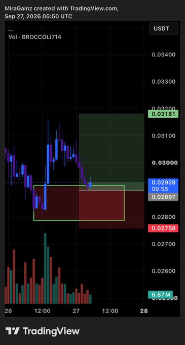 TradingView candlestick chart for MiraGainz/BROCCOLI714 on USDT, dated Sep 27, 2026, showing price levels around 0.02758-0.03200 with volume bars below.